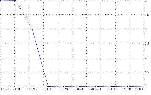 Statistik f�r infrarot w�rmekabine nach Monaten