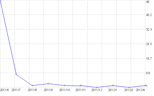 Statistik f�r IBAN Nummer nach Monaten