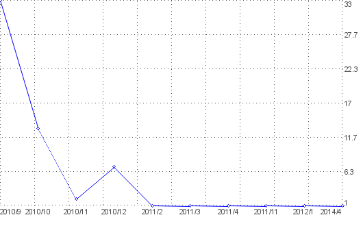 Statistik f�r Metallfiguren nach Monaten