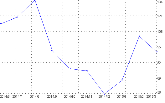 Statistik f�r hello kitty nach Monaten