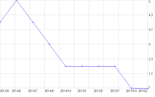 Statistik f�r schwacke kostenlos nach Monaten