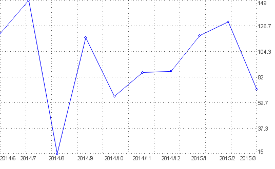 Statistik f�r igslo nach Monaten