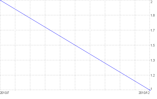 Statistik f�r Einladung zu Hochzeit nach Monaten