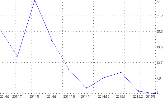 Statistik f�r Schwacke Liste nach Monaten