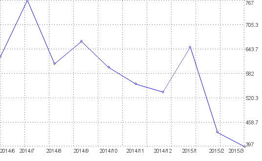 Statistik f�r witzige bilder nach Monaten