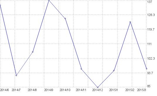 Statistik f�r Pipping Immobilien nach Monaten