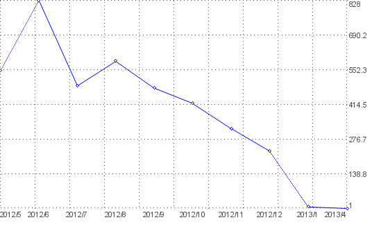 Statistik f�r die grubertaler nach Monaten