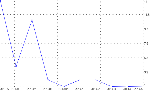 Statistik f�r tetris online kostenlos nach Monaten