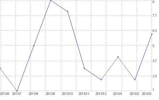 Statistik f�r briefvorlagen nach Monaten