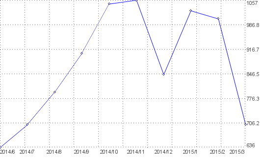 Statistik f�r g�ten morgen nach Monaten