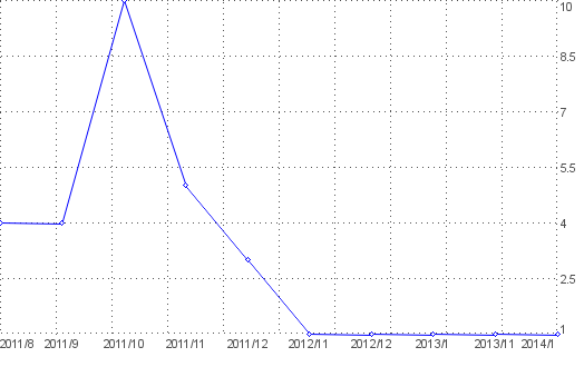 Statistik f�r VIVA TOP 100 nach Monaten