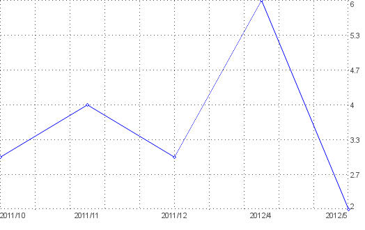 Statistik f�r Aktienverkauf nach Monaten