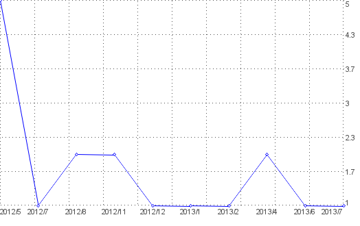 Statistik f�r Goldschmiedewerkzeug nach Monaten