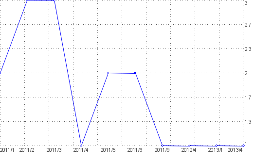 Statistik f�r Esszimmergarnituren nach Monaten