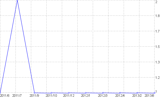 Statistik f�r billige Fernseher nach Monaten