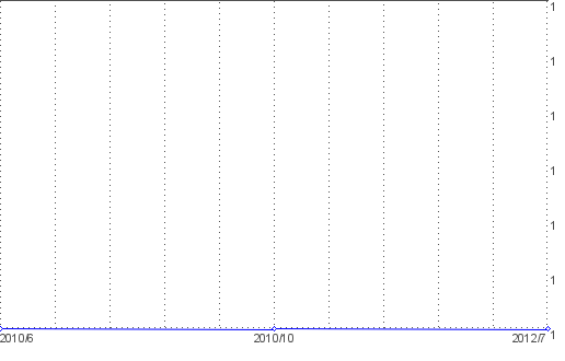 Statistik f�r Spagat nach Monaten