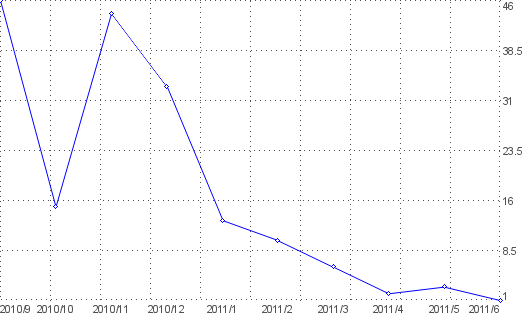 Statistik f�r Butters�ure nach Monaten