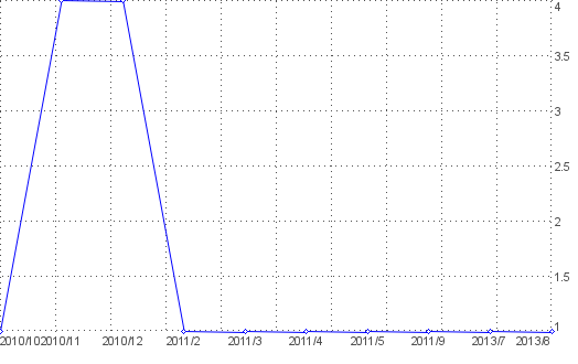 Statistik f�r Rentenversicherungsnummer nach Monaten