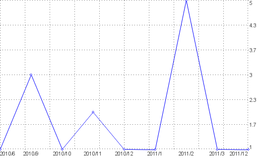 Statistik f�r Heiz�lverbrauch nach Monaten