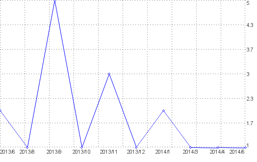 Statistik f�r horbucher kostenlos nach Monaten