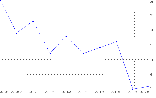 Statistik f�r fkk clubs nach Monaten