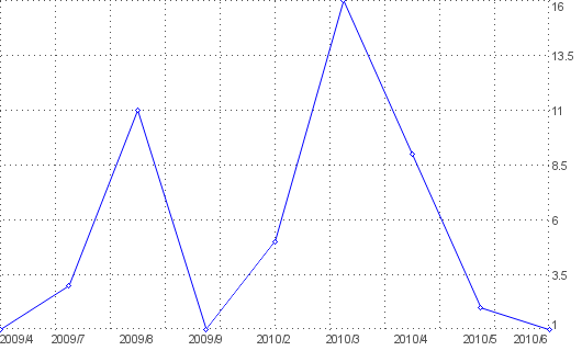 Statistik f�r k�ndigung handyvertrag nach Monaten