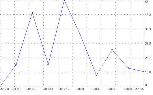 Statistik f�r webcam ticino nach Monaten