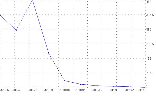 Statistik f�r mmahacks nach Monaten