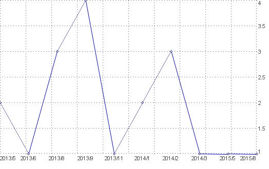 Statistik f�r Produktproben gratis nach Monaten