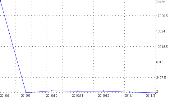 Statistik f�r silva vs sonnen fight video nach Monaten