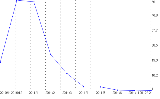 graphs