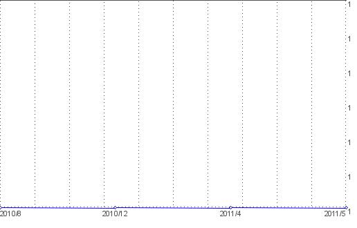 Statistik f�r richtig grillen nach Monaten