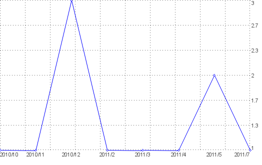 Statistik f�r Barrett-Syndrom nach Monaten