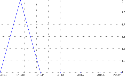 Statistik f�r Kalorienbedarf nach Monaten