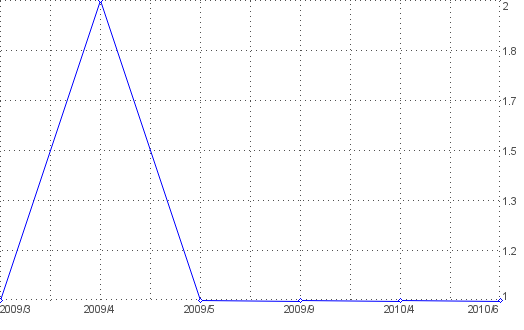 Statistik f�r Festgeld vergleich nach Monaten