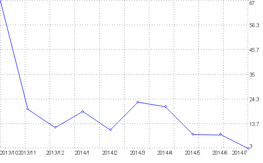 Statistik f�r lohn1 nach Monaten