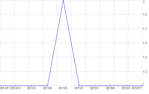 Statistik f�r urkundenvorlagen nach Monaten