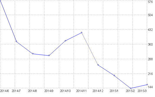 Statistik f�r hab dich lieb nach Monaten