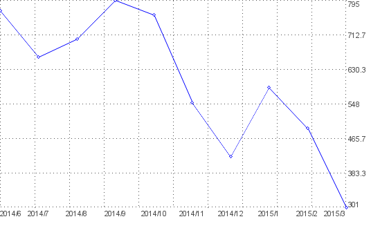 Statistik f�r gute nacht nach Monaten