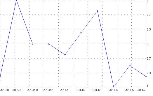 Statistik f�r schwackeliste kostenlos nach Monaten