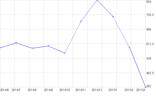 Statistik f�r ich liebe dich nach Monaten