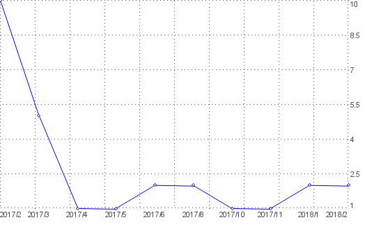 Statistik f�r geburtstagsbilder nach Monaten