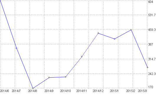 Statistik f�r stocksportnews nach Monaten