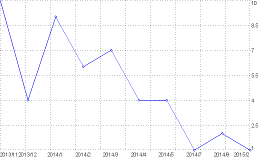 Statistik f�r autobewertung nach Monaten