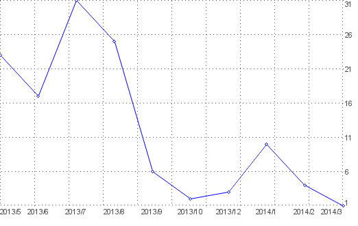 Statistik f�r Bewerbungstexte nach Monaten