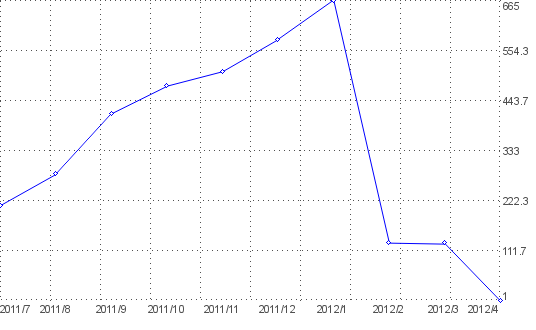 Statistik f�r ropa de marca barata nach Monaten