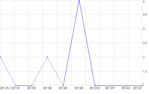 Statistik f�r kostenlos online spielen nach Monaten