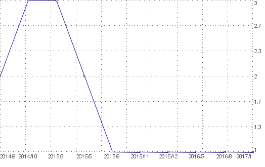 Statistik f�r Babykataloge nach Monaten