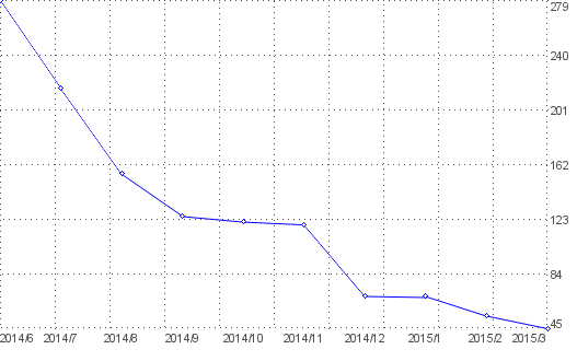 Statistik f�r augen nach Monaten