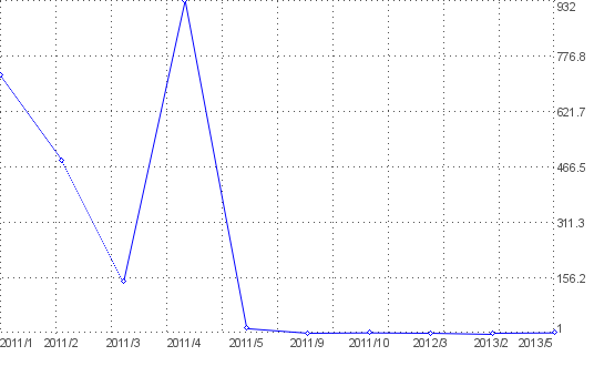 Statistik f�r spieleaffe nach Monaten